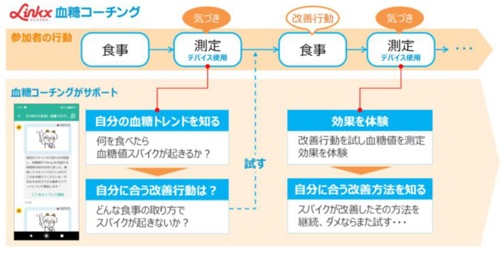 （図3）SOMPOひまわり生命保険が提供する「リンククロス 血糖コーチング」（出典：SOMPOひまわり生命保険のプレスリリースより）