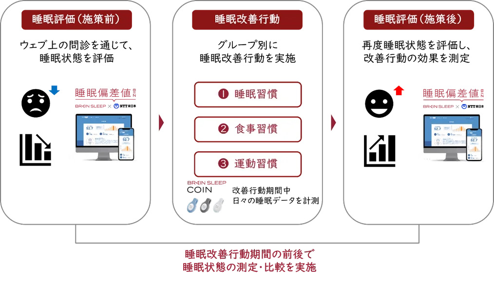 （図1）ブレインスリープが提供する睡眠状態の評価方法（出典：MINDのプレスリリースより）