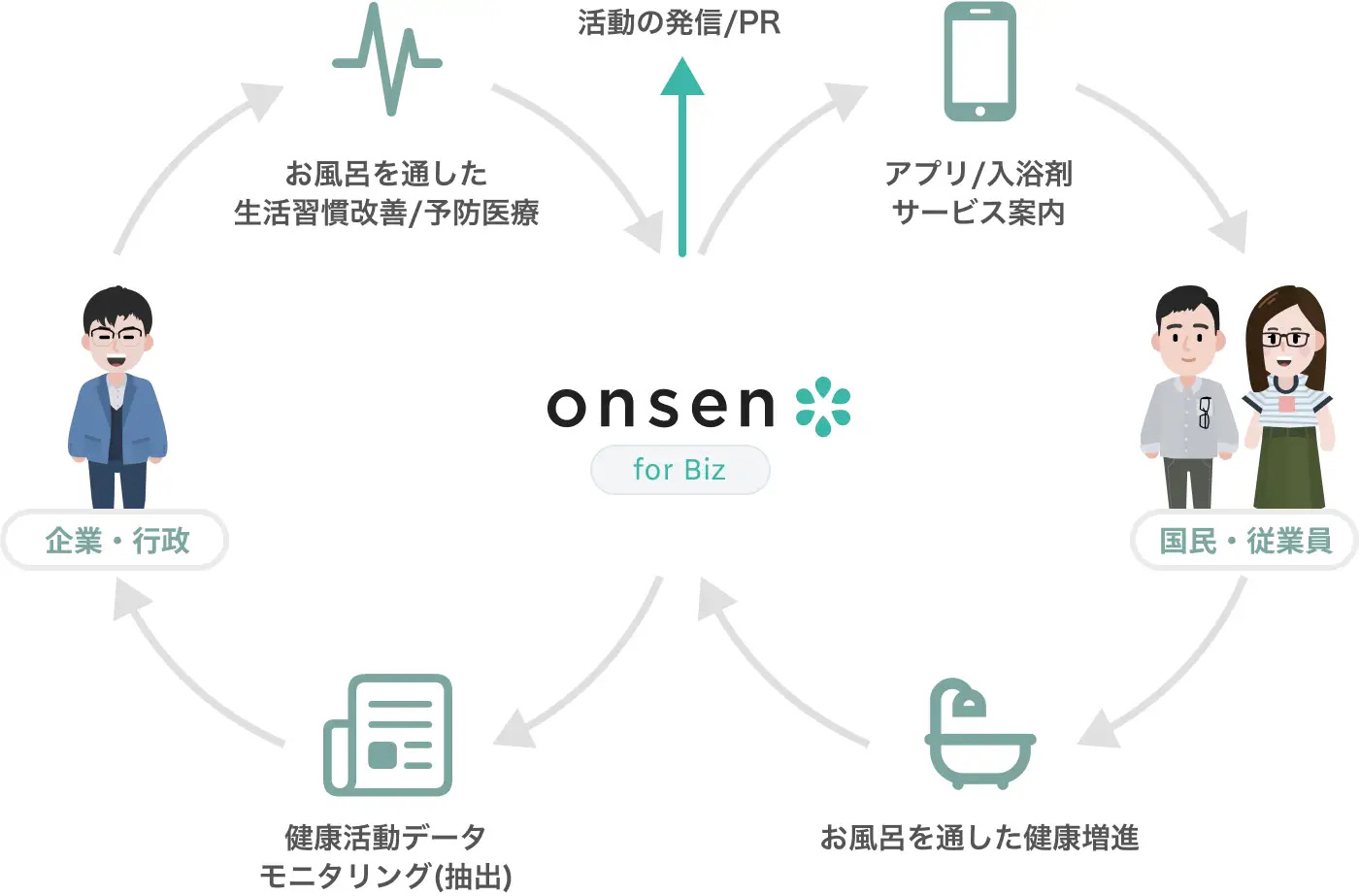（図2）「Onsen* for Biz 健康増進」による健康経営サポートの事業概要（出典：アジケのプレスリリースより）