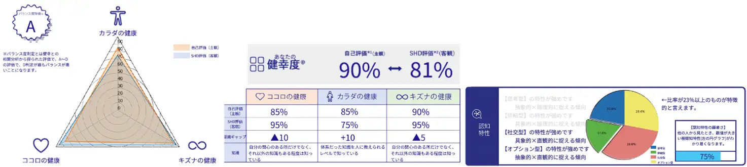 （図3）SHDが開発したアプリ「Happiness Book」による解析結果のイメージ（出典：キリンホールディングスのプレスリリースより）