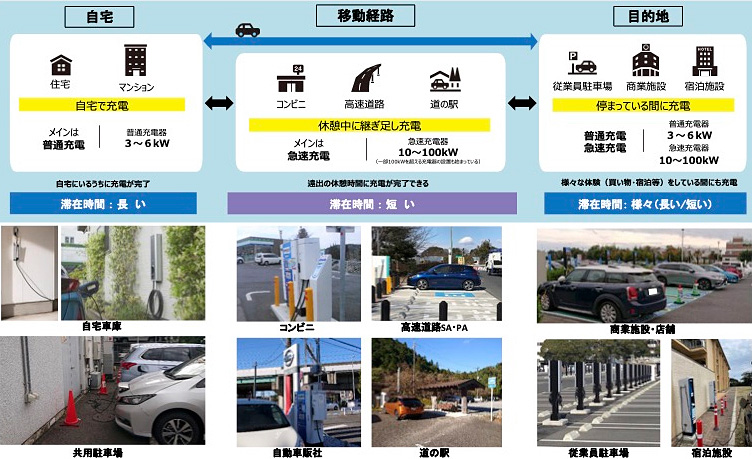 （図2）充電インフラにはシーンや用途に応じた充電方式が求められる（出典：経済産業省「充電インフラの普及に向けた取組について」より抜粋）