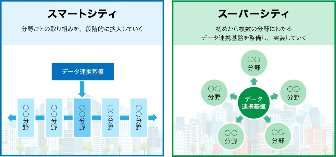 スマートシティとスーパーシティの違い