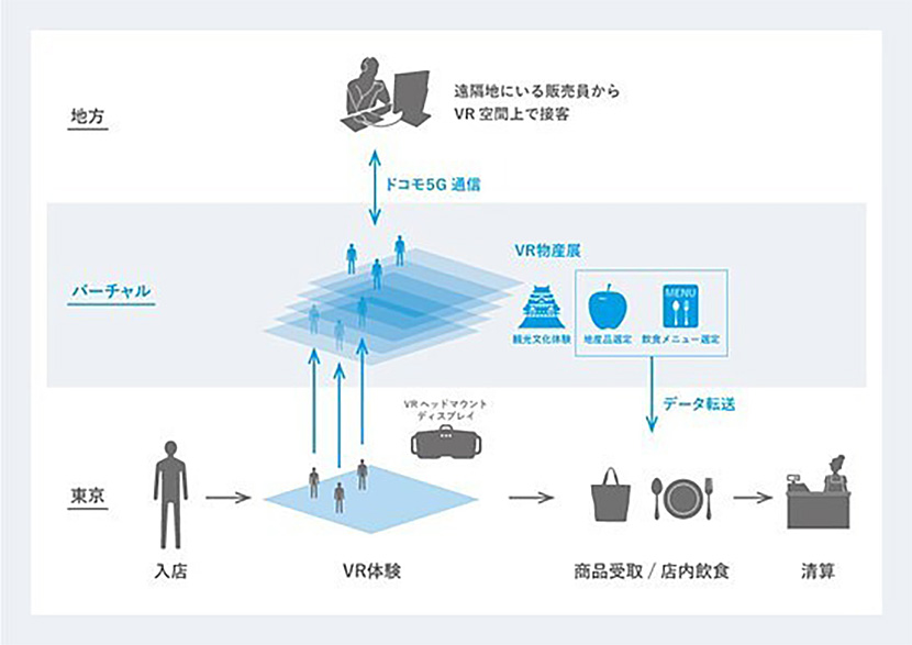 「未来の物産展from青森」で実証された5GとVRによる新しい形態の物産展（出典：JR東日本、JR東日本スタートアップ、ABAL、ドコモの共同プレスリリース）