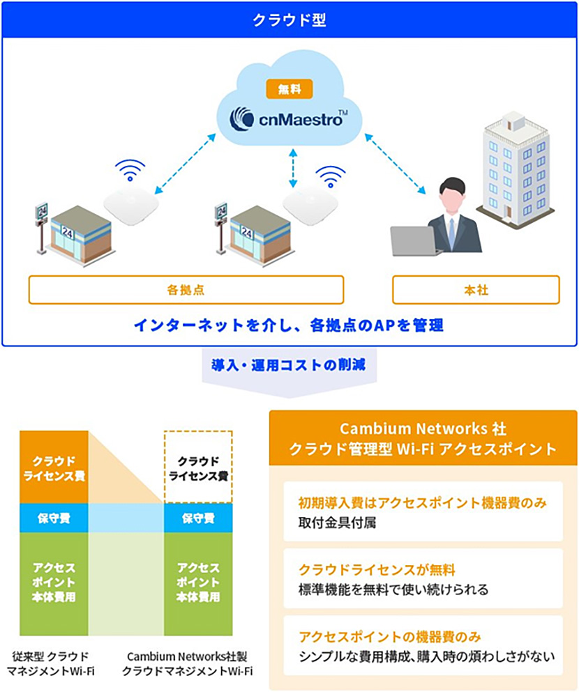 （出典：株式会社ミライト・ワン｜クラウドWi-FiCambium(キャンビウム））