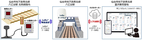 NTTドコモとの連携による「IoTセンサーを活用したレール温度遠隔管理システム」の実証実験（出典元）NTTドコモの発表資料
