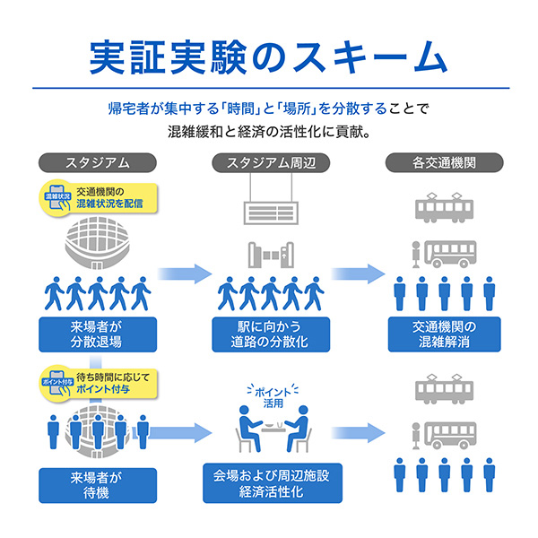 （図1）混雑緩和の実証実験のスキーム（出典：デンソー・神戸大学・楽天モバイルのプレスリリースより引用）