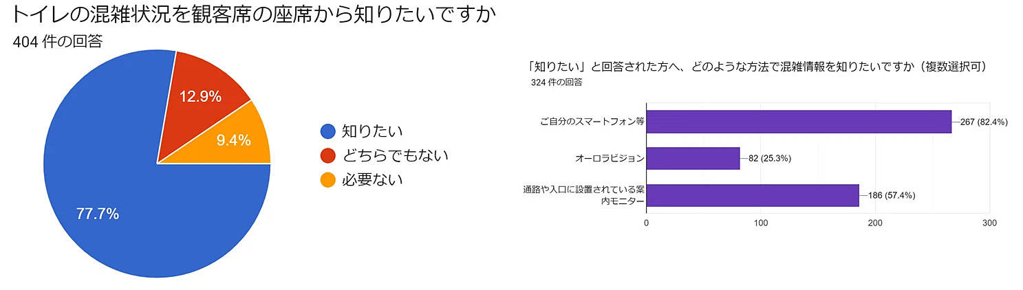 （図2）トイレの混雑状況が確認できるツールに関するアンケートの結果（出典：アステリアのプレスリリースより引用）