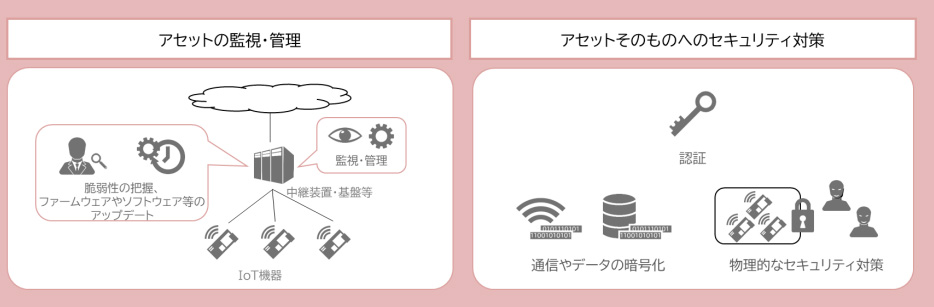 アセットにおけるセキュリティ対策のイメージ（出典：総務省｜スマートシティセキュリティガイドライン（第 2.0 版））