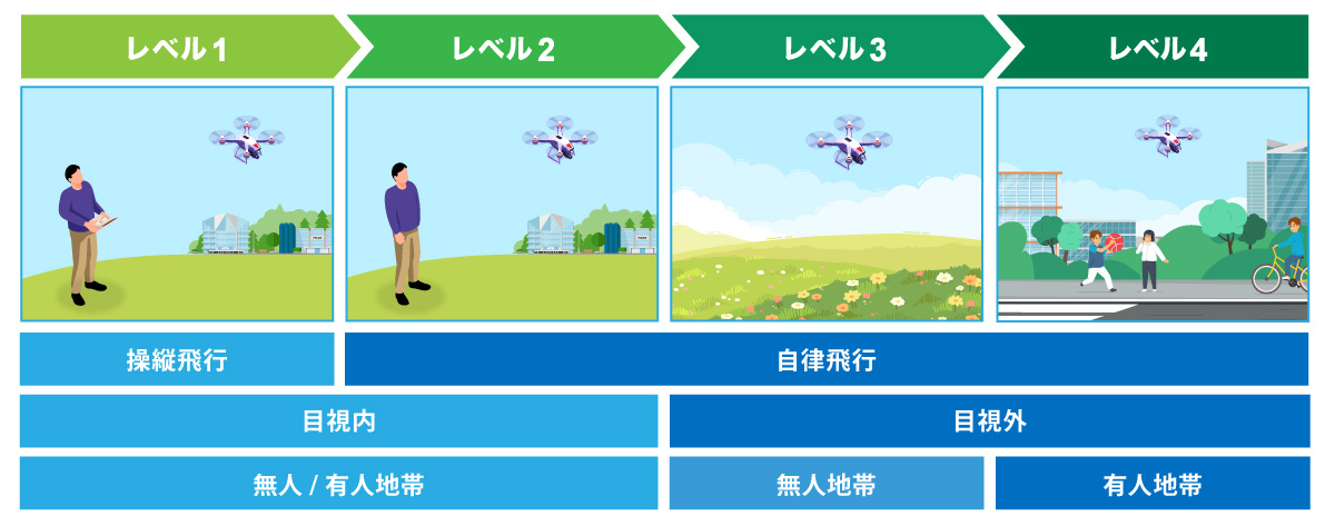 （参考：国土交通省｜レベル４飛行の実現、さらにその先へ）