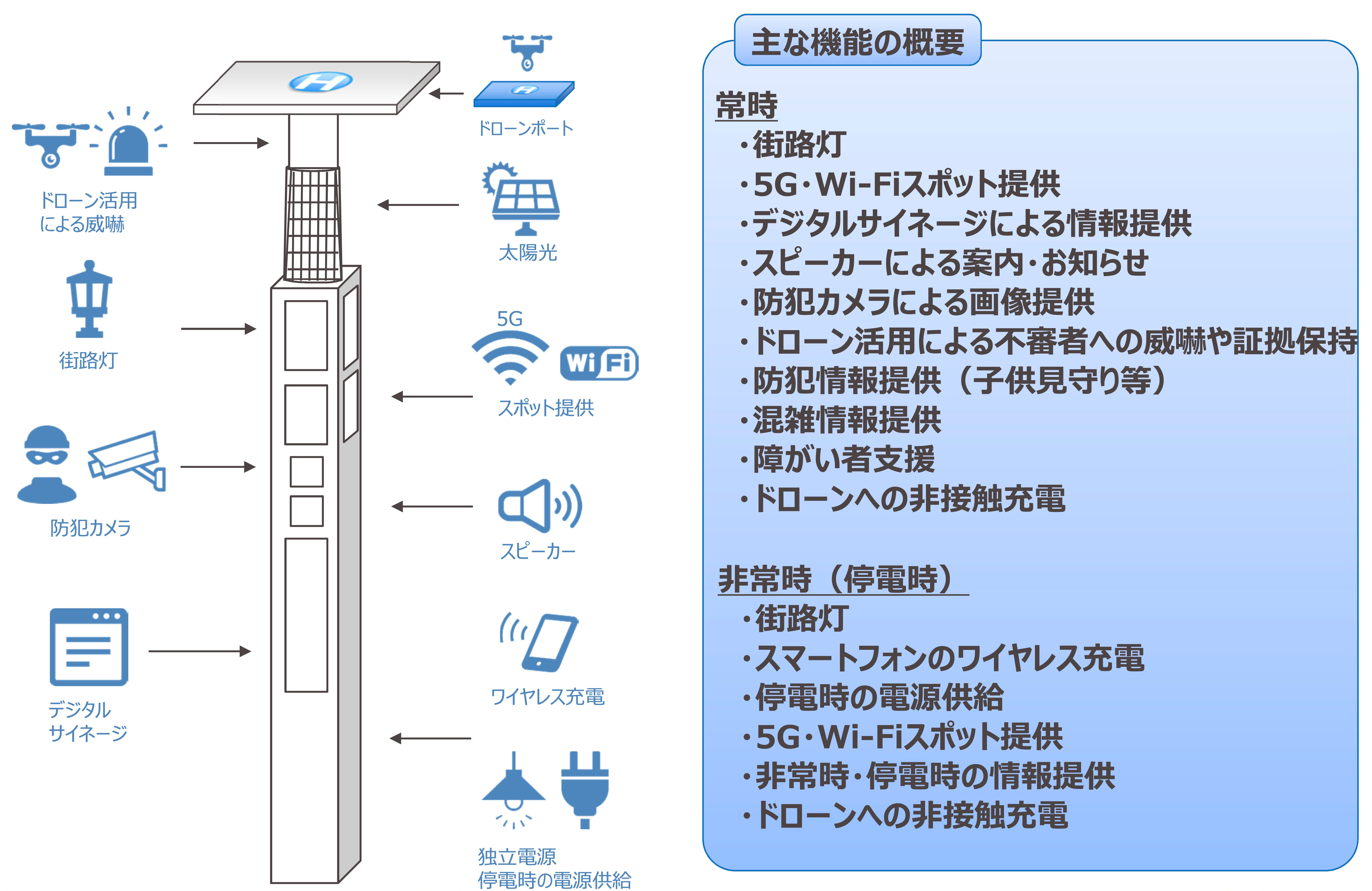 （図1）関西電力グループが実施した実証実験で使われたスマートポールの概要（出典：関西電力の資料より）