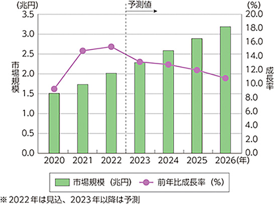 （図1）IDCが2022年8月29日に発表した「国内データセンターサービス市場予測」（出典：総務省のデータ集より引用）