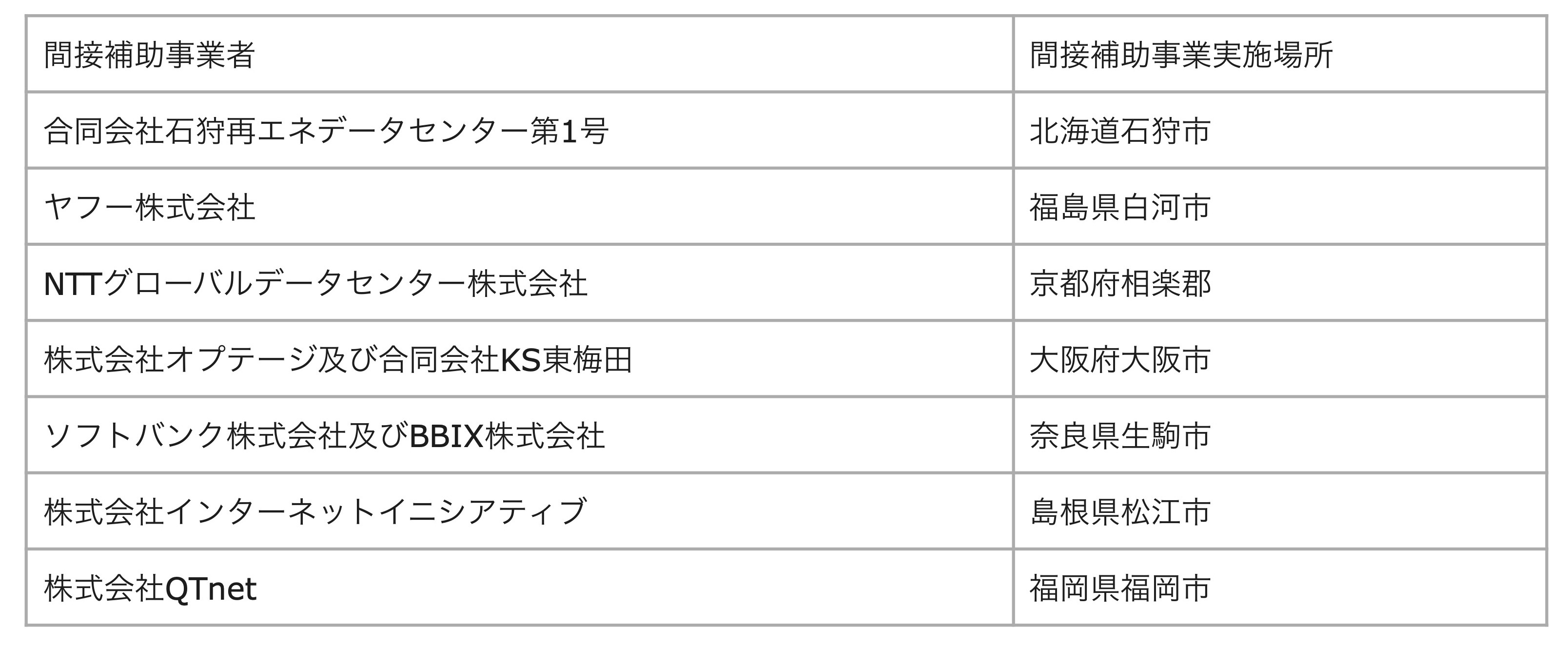 （図2）2021年度補正予算「データセンター、海底ケーブル等の地方分散によるデジタルインフラ強靱化事業」で採択されたデータセンター事業者（出典：総務省報道資料より引用）