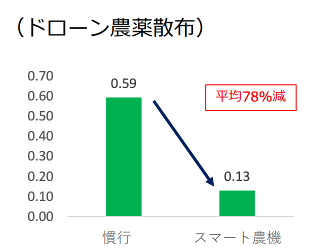 （出典：農林水産省｜スマート農業の展開について） イメージ