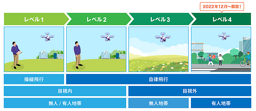 実用化はいつから？日本におけるドローン配達の現状 イメージ