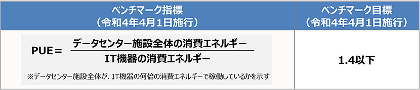 （図1）資源エネルギー庁が定めた省エネ実現に向けたデータセンターのベンチマーク指標（出典：資源エネルギー庁の資料より引用）