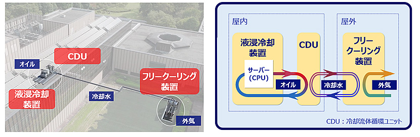 （図2）実証実験で利用された液浸冷却装置およびフリークーリング装置の構成（出典：KDDI・三菱重工業・NECネッツエスアイのプレスリリースより引用）