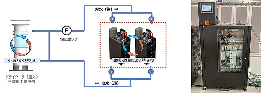 （図3）NTTデータが構築した液浸冷却システムの概要（出典：NTTデータのプレスリリースより引用）