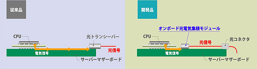 （図4）プリント配線板に搭載して通信を光信号に変換する光電気集積モジュール（出典：京セラのプレスリリースより引用）