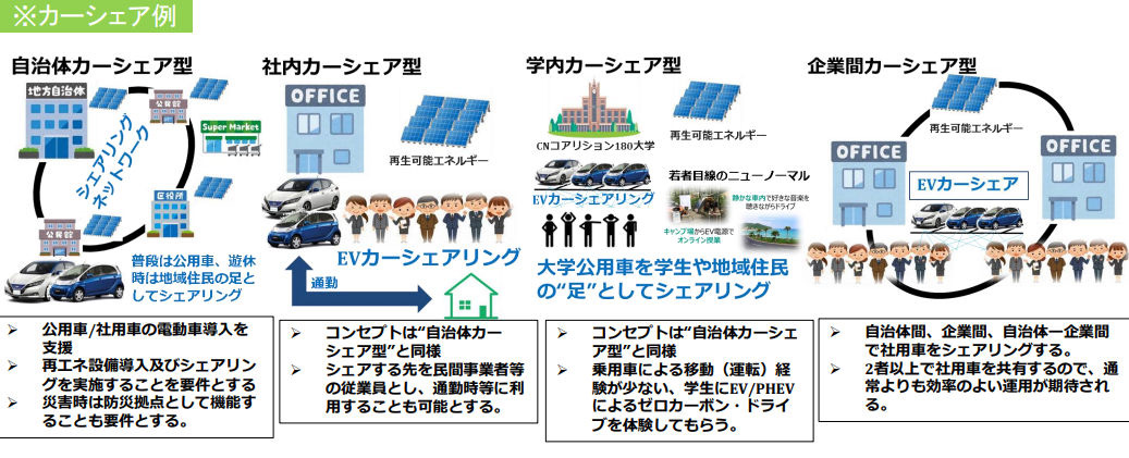 環境省が想定するカーシェア例（出典：環境省） イメージ