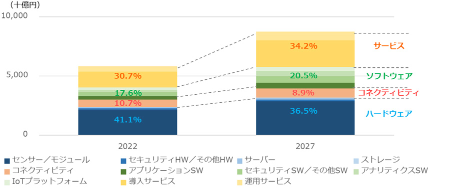 （出典：IDC｜国内IoT市場は産業分野では製造業、技術分野ではソフトウェアを中心に成長） イメージ