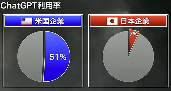 孫氏が示した米国と日本のChatGPTの利用率。データはＭＭ総研が日本および米国の企業・団体に所属する従業員13,814人（日本 13,412人、米国 402人）を対象に、2023年5月末にWebアンケート調査を実施し、まとめたもの（出典：ソフトバンク） イメージ