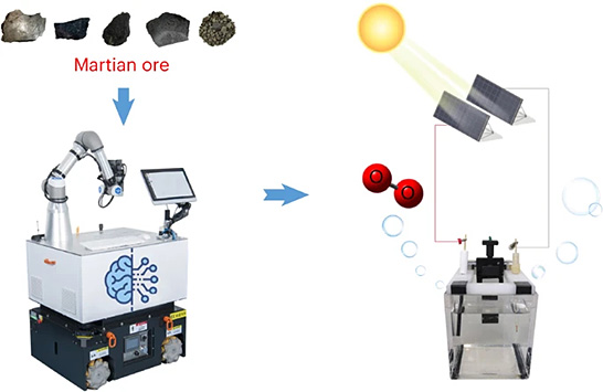 （図3）中国が開発した火星における酸素精製システムのイメージ（出典：Nature SynthesisのWebページより引用） イメージ