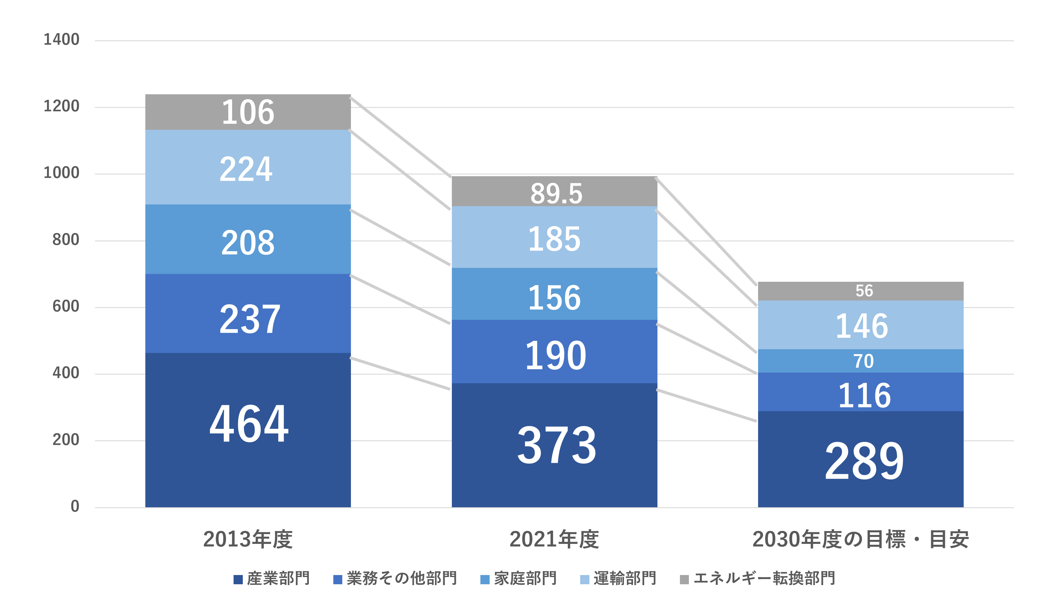 部門別の目標数値と2021年度の進捗状況 イメージ