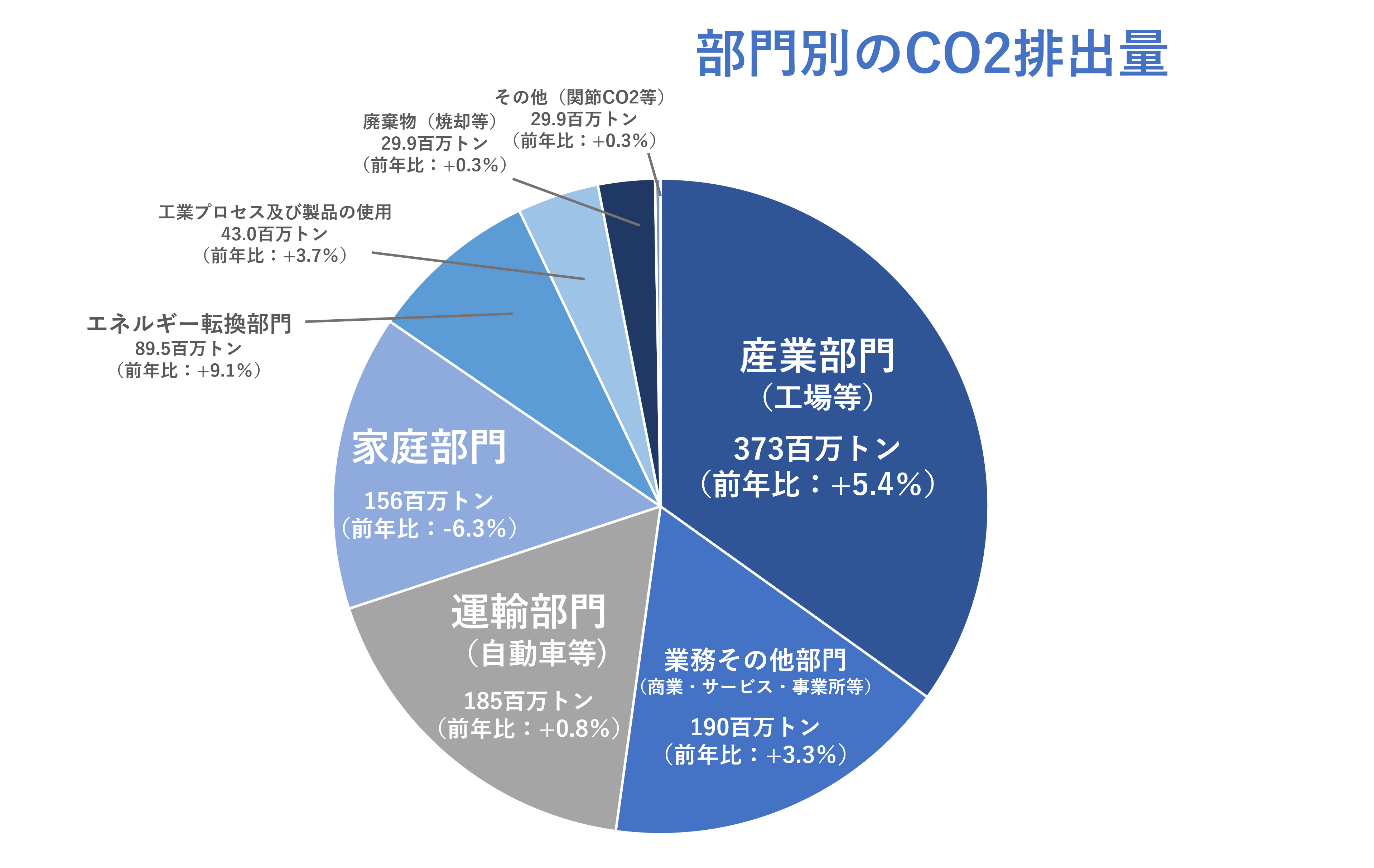 部門別に見ると産業部門（工場）の排出量が最多 イメージ