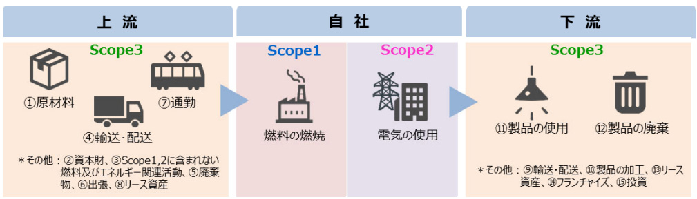 サプライチェーンの図 イメージ