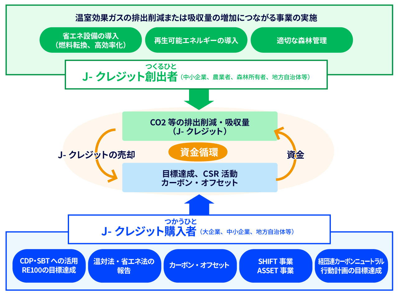 カーボンオフセットの仕組みを導入する イメージ