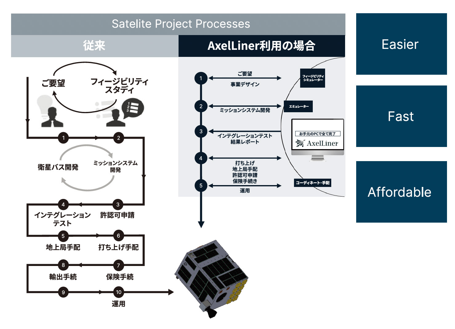アクセルスペースが提供する小型衛星ミッションのワンストップサービス「AxelLiner」(出典:アクセルスペースのニュースページより引用) イメージ