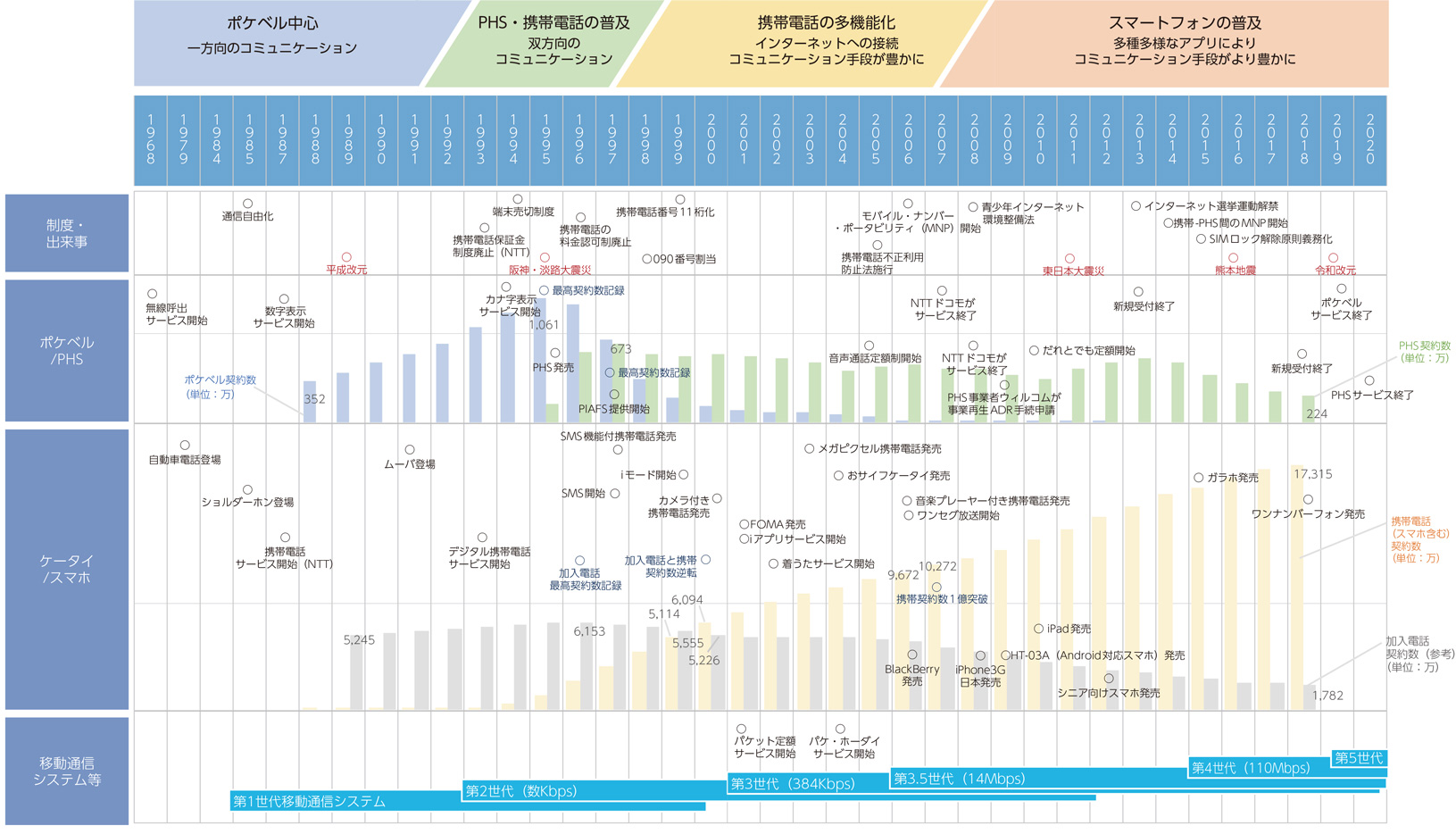 総務省がまとめた日本のモバイル通信サービスの普及と進化（出典：総務省資料より抜粋） イメージ