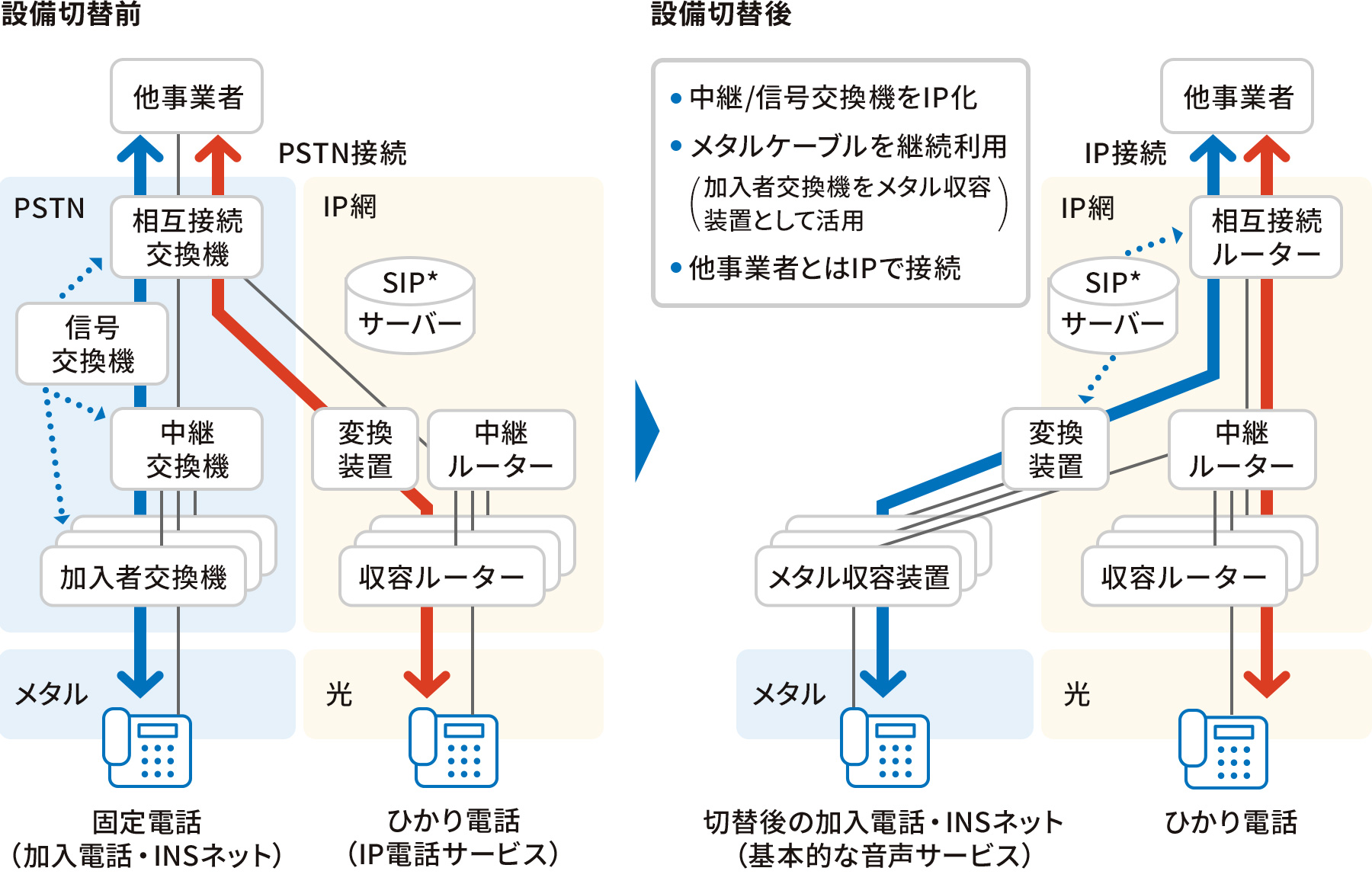 オールIP化向けたNTTの局内設備の切替（出典：NTT西日本のプレスリリースより引用） イメージ