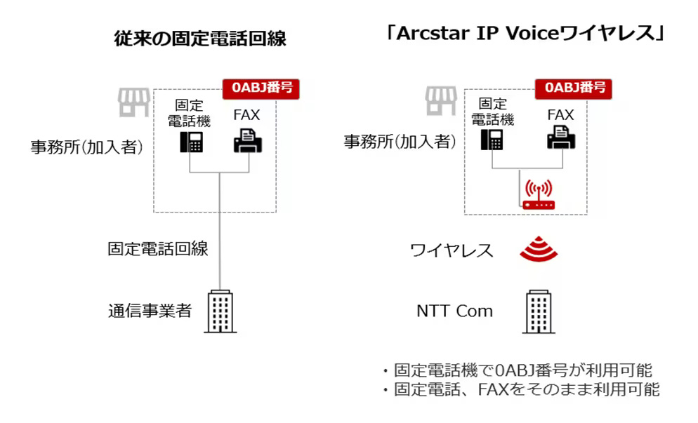 モバイル通信と固定通信を融合した「Arcstar IP Voiceワイヤレス」サービス（出典：NTTコミュニケーションズのプレスリリースより引用） イメージ