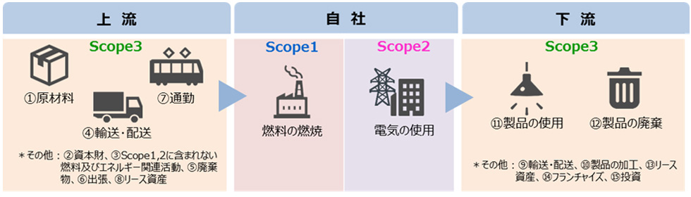 サプライチェーンの図 イメージ