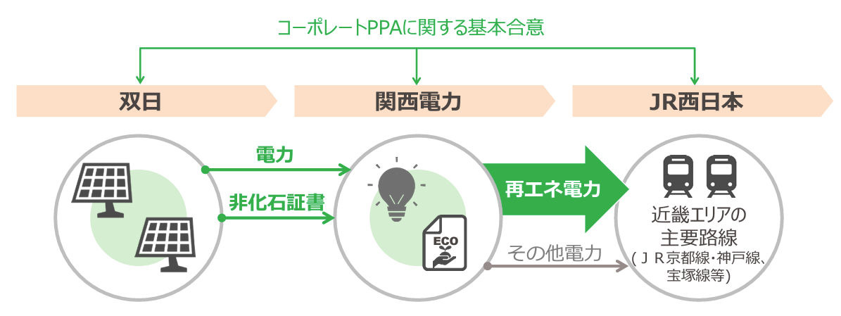 JR西日本、関西電力、双日がコーポレートＰＰＡで合意。コーポレートＰＰＡは、需要家と発電事業者が、新たに開発された再エネ電力の購入契約を結ぶ電力供給・調達方法　イメージ