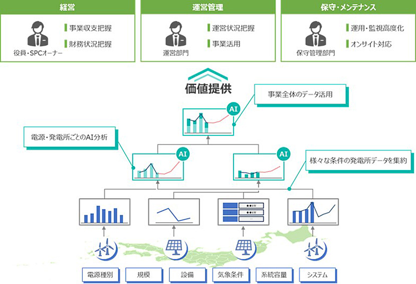 （図1）「Smart Data Fusion」の提供イメージ（出典：NTTコムウェアのニュースリリースより引用）　イメージ