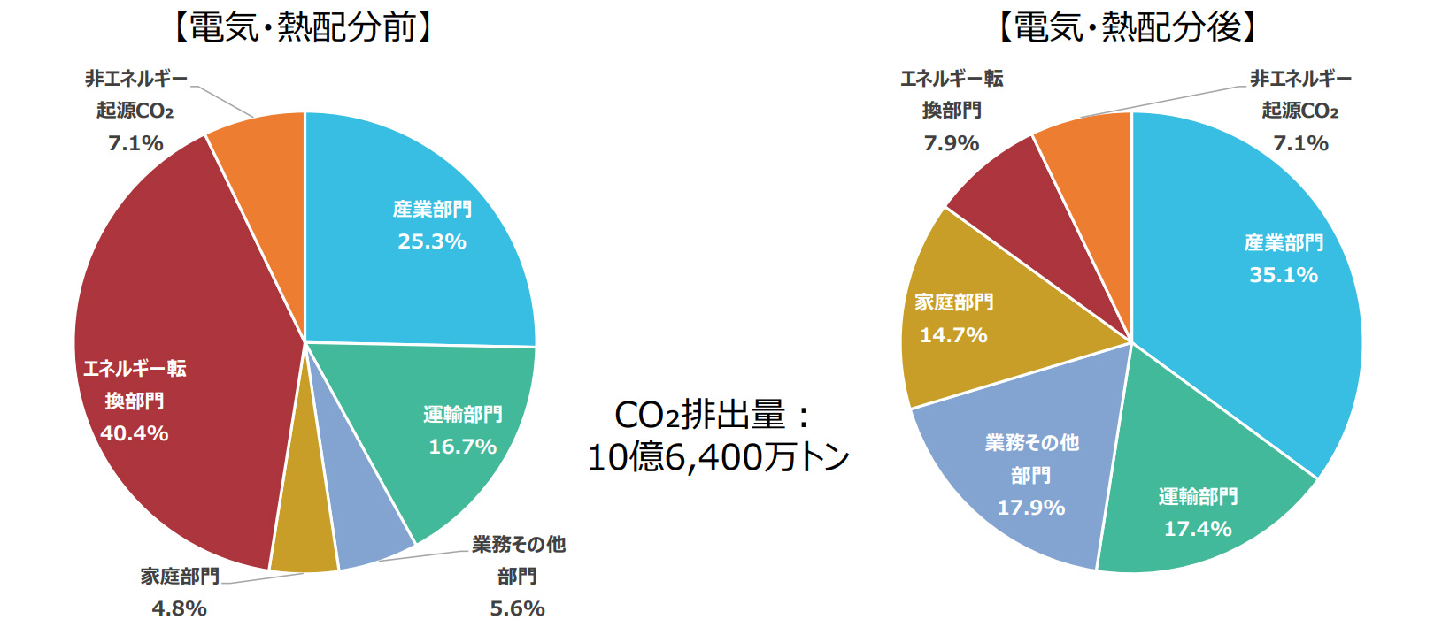 日本の部門別で見るCO2排出量　イメージ