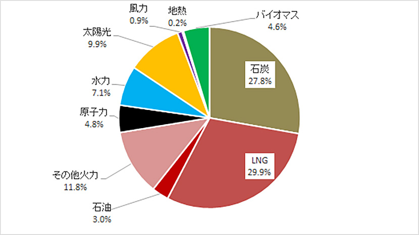 日本の部門別で見るCO2排出量　イメージ