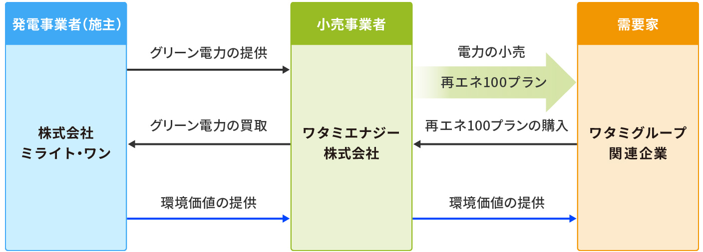 再生可能エネルギーの調達｜ワタミエナジー株式会社　イメージ