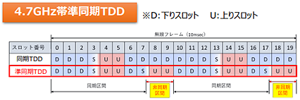 上り/下りスロットのパターンを一部変更する準同期