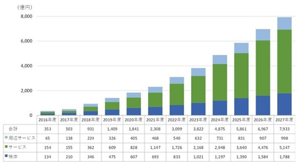 国内のドローンビジネス市場規模の予測（出所：インプレス総合研究所作成） イメージ