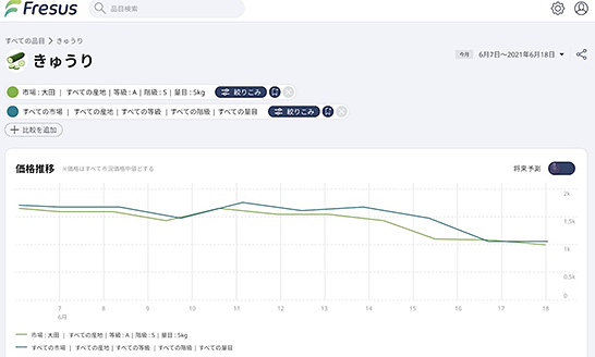 野菜価格ダッシュボードのイメージ?（出典：DATAFLUCT プレスリリース）　イメージ