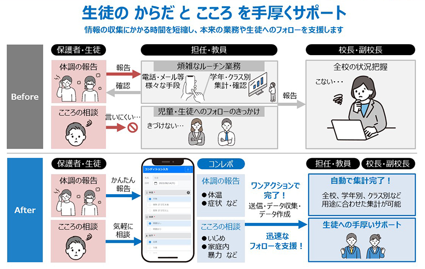 生徒のからだとこころを手厚くサポート