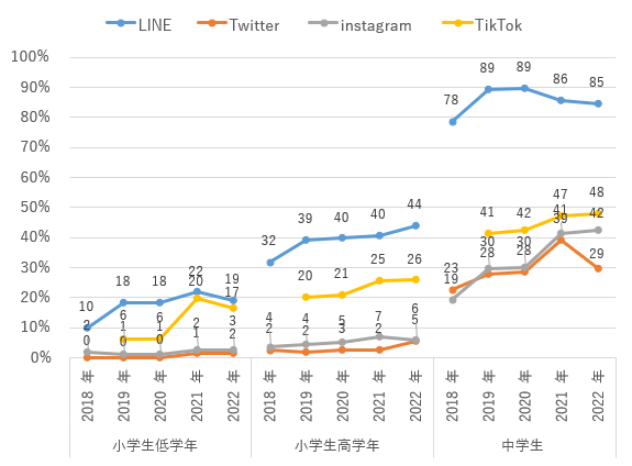 SNS利用率