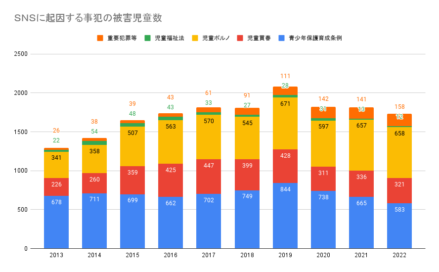 令和４年における少年非行及び子供の性被害の状況