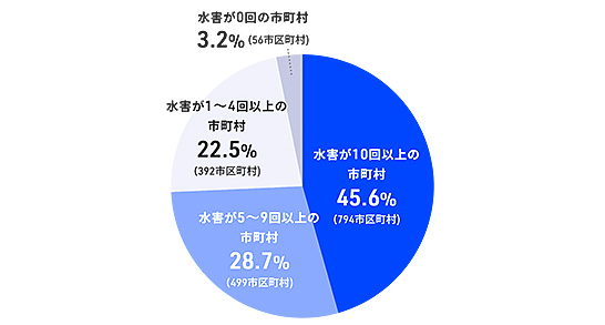 令和元年末 全市区町村数 1741市区町村 出展:水害統計 イメージ