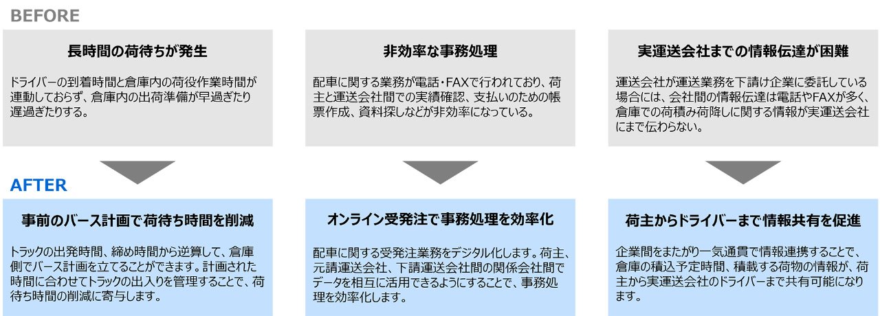 （図表1）東芝デジタルソリューションズが提案する物流業界の課題と解決策（出典：東芝デジタルソリューションズのプレスリリースより）　イメージ