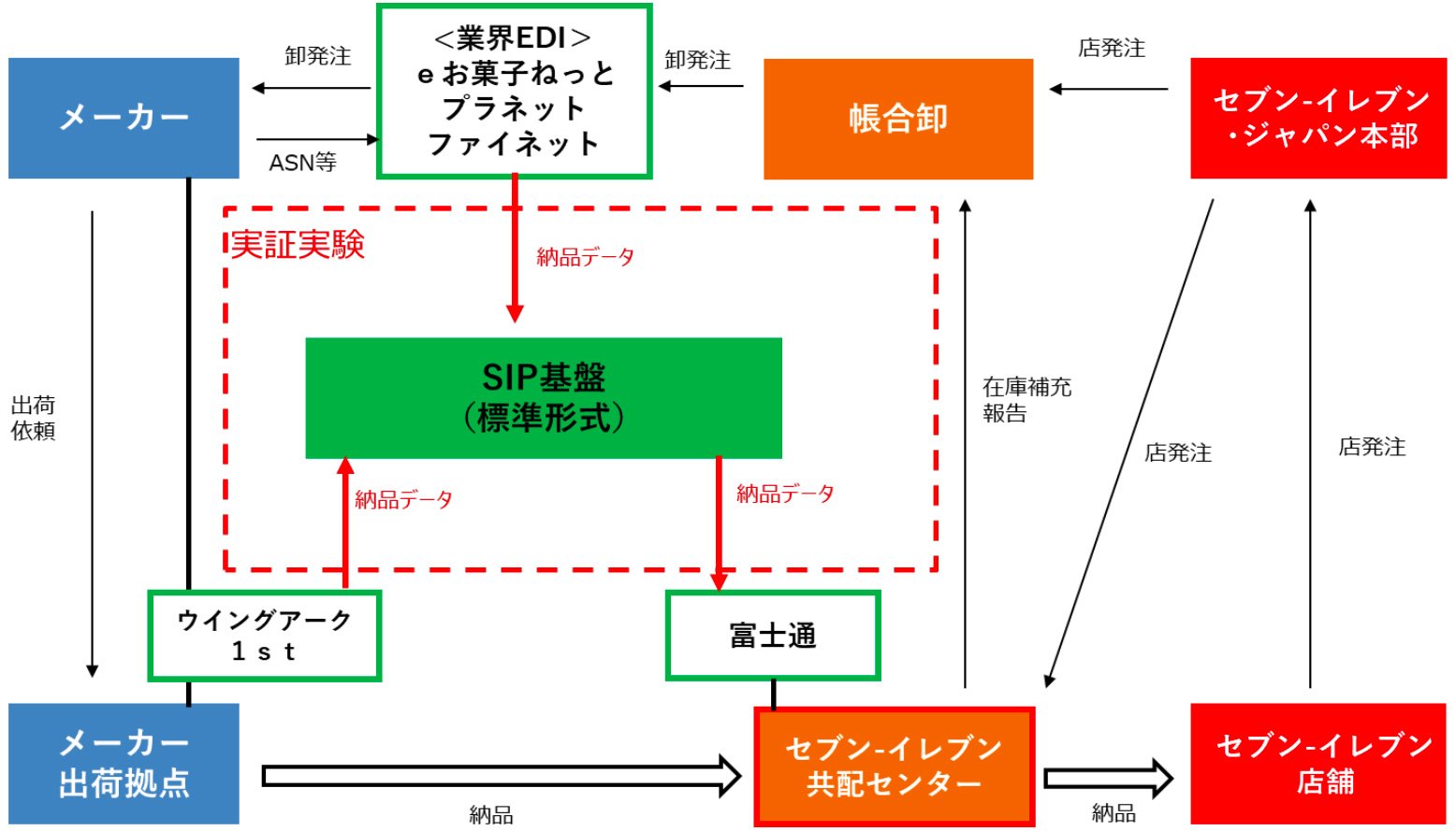 （図2）実証実験における納品データの連携フロー（出典：流通経済研究所のプレスリリースより）　イメージ