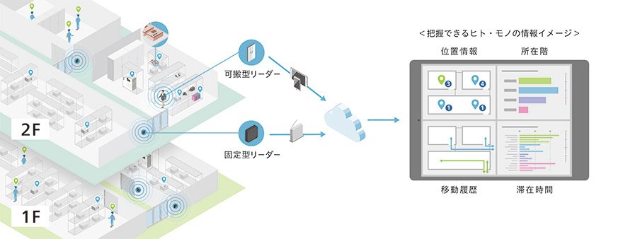 （図3）「Canon RFID 位置情報ソリューション」の概要（出所：キヤノンのプレスリリースより）　イメージ